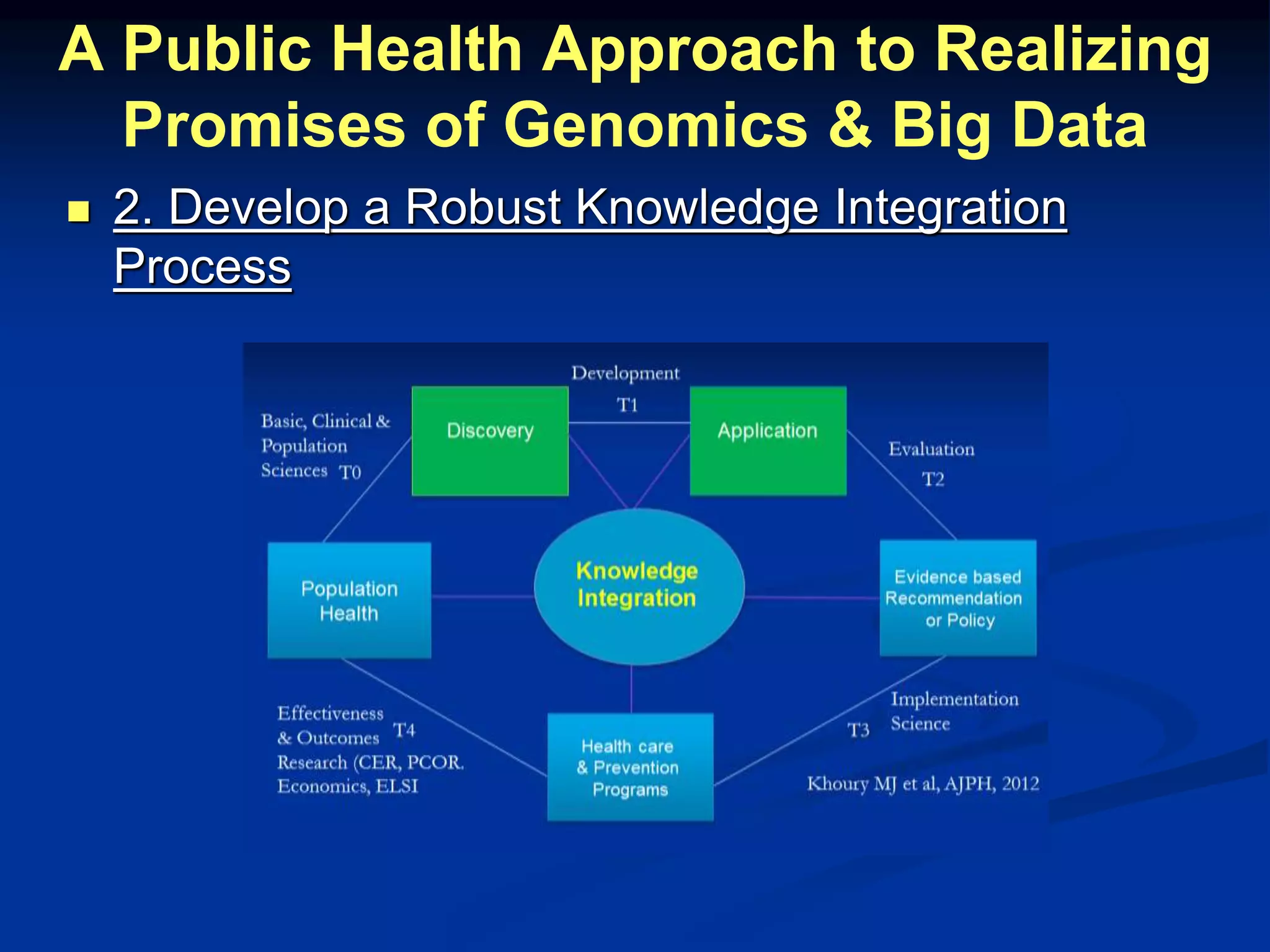 A Public Health Approach to Realizing 
Promises of Genomics & Big Data 
 2. Develop a Robust Knowledge Integration 
Process 
 