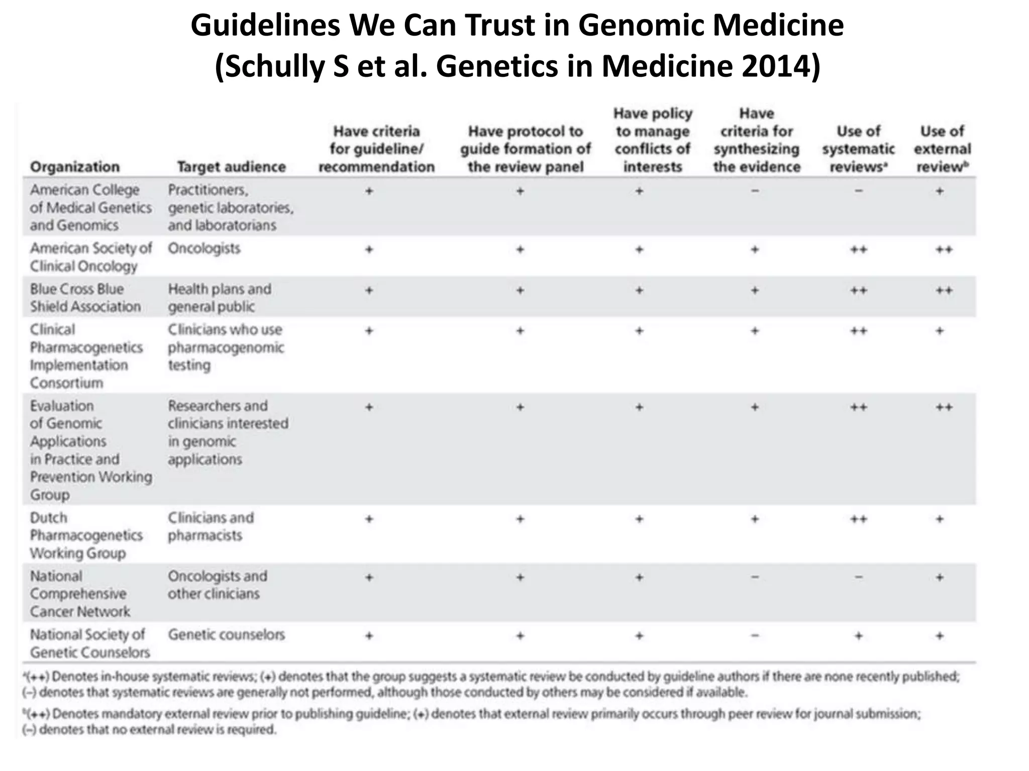 Guidelines We Can Trust in Genomic Medicine 
(Schully S et al. Genetics in Medicine 2014) 
 