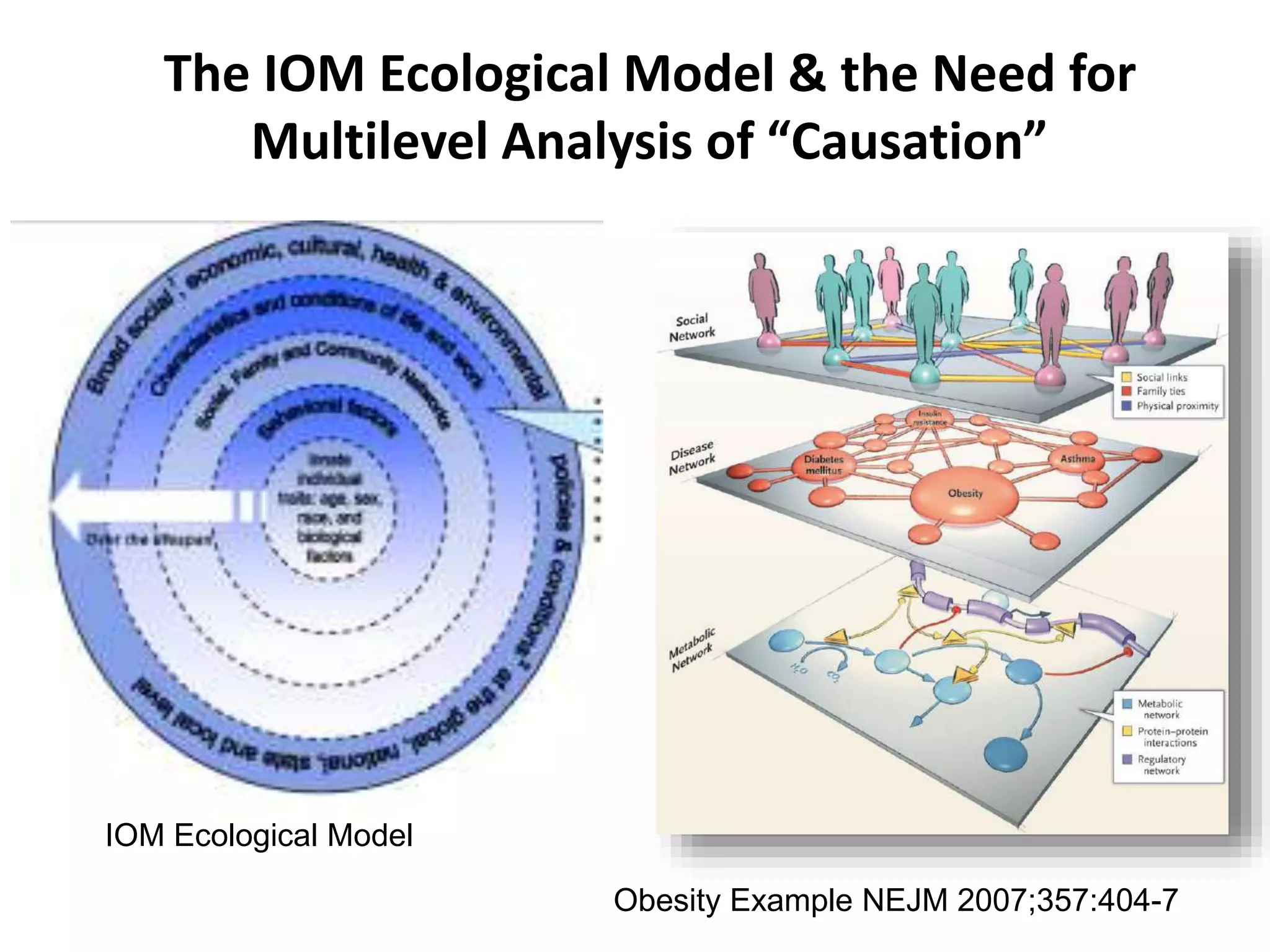 The IOM Ecological Model & the Need for 
Multilevel Analysis of “Causation” 
Obesity Example NEJM 2007;357:404-7 
IOM Ecological Model 
 
