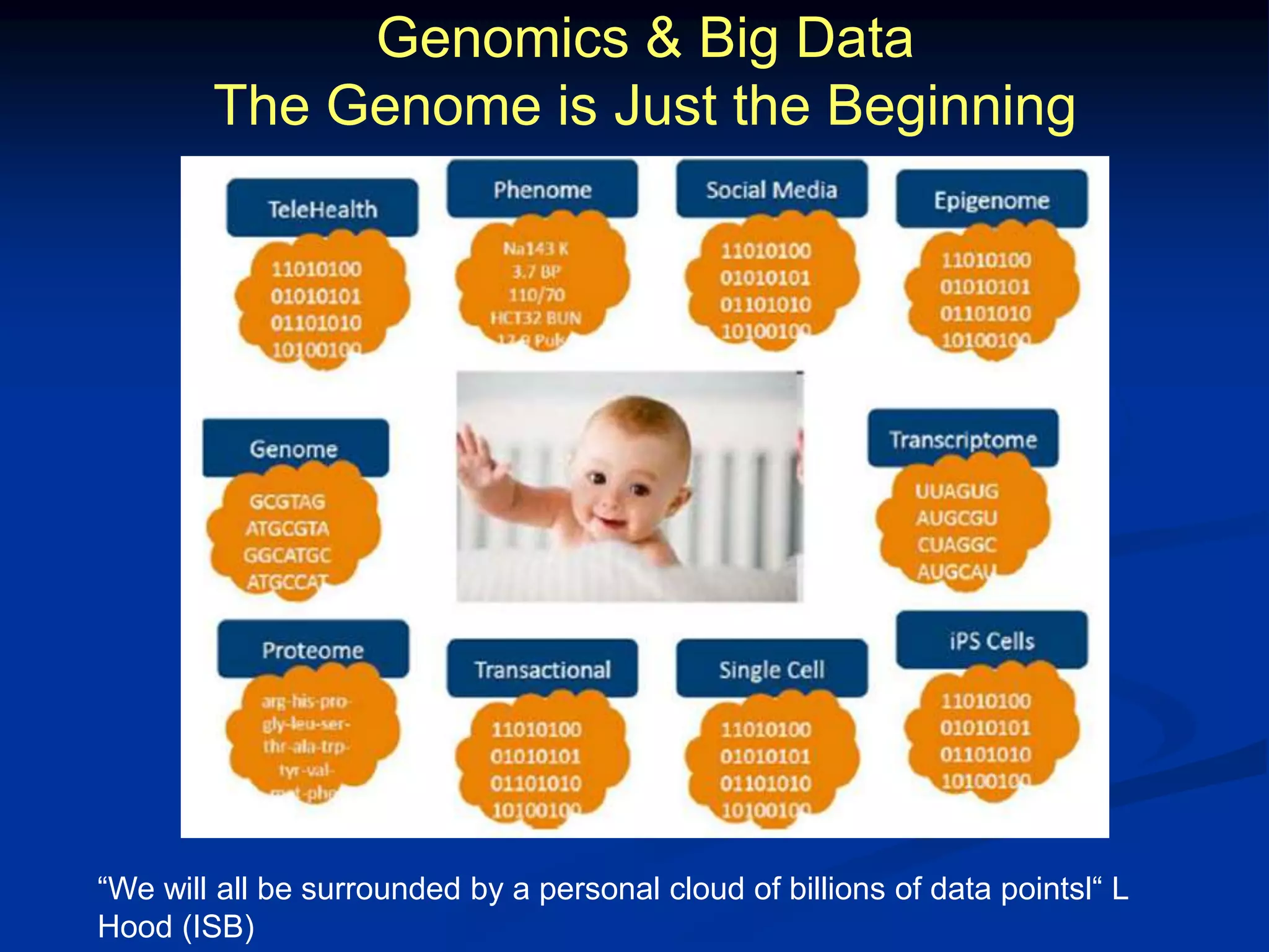 Genomics & Big Data 
The Genome is Just the Beginning 
“We will all be surrounded by a personal cloud of billions of data pointsl“ L 
Hood (ISB) 
 