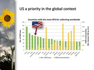 photo- Kasia Stepien

US a priority in the global context
Countries with the most HPS for collecting worldwide
0.06

140

0.05

No. of CWR taxa

120
0.04

100
80

0.03

60

0.02

40
0.01

20
0

0

No. CWR taxa

CWR concentration

CWR concentration
(No. taxa per 100 sq. km.)

160

 