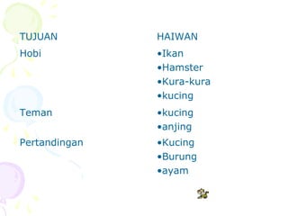 TUJUAN HAIWAN
Hobi •Ikan
•Hamster
•Kura-kura
•kucing
Teman •kucing
•anjing
Pertandingan •Kucing
•Burung
•ayam
 