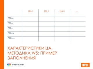 ХАРАКТЕРИСТИКИ ЦА.
МЕТОДИКА W5: ПРИМЕР
ЗАПОЛНЕНИЯ
ЦА 1 ЦА 2 ЦА 3 …
What
Who
Why
When
Where
 