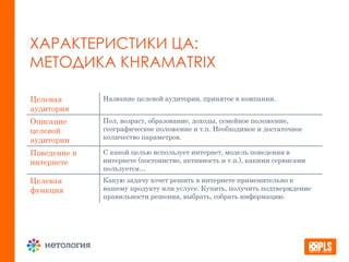 ХАРАКТЕРИСТИКИ ЦА:
МЕТОДИКА KHRAMATRIX
Целевая
аудитория
Название целевой аудитории, принятое в компании.
Описание
целевой
аудитории
Пол, возраст, образование, доходы, семейное положение,
географическое положение и т.п. Необходимое и достаточное
количество параметров.
Поведение в
интернете
С какой целью использует интернет, модель поведения в
интернете (постоянство, активность и т.п.), какими сервисами
пользуется…
Целевая
функция
Какую задачу хочет решить в интернете применительно к
вашему продукту или услуге. Купить, получить подтверждение
правильности решения, выбрать, собрать информацию.
 