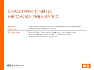 ХАРАКТЕРИСТИКИ ЦА:
МЕТОДИКА KHRAMATRIX
Целевое
действие
Определение типов действий, которые может он совершить в
процессе решения своей задачи.
Выбор лида Лидом будем считать то целевое действие, по которому
рассчитываются показатели KPI, ставятся планы,
разрабатывается мотивация и т.п.
 