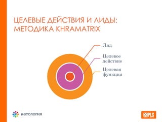 ЦЕЛЕВЫЕ ДЕЙСТВИЯ И ЛИДЫ:
МЕТОДИКА KHRAMATRIX
Лид
Целевое
действие
Целевая
функция
 