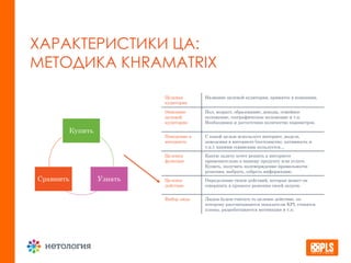 ХАРАКТЕРИСТИКИ ЦА:
МЕТОДИКА KHRAMATRIX
Купить
УзнатьСравнить
Целевая
аудитория
Название целевой аудитории, принятое в компании.
Описание
целевой
аудитории
Пол, возраст, образование, доходы, семейное
положение, географическое положение и т.п.
Необходимое и достаточное количество параметров.
Поведение в
интернете
С какой целью использует интернет, модель
поведения в интернете (постоянство, активность и
т.п.), какими сервисами пользуется…
Целевая
функция
Какую задачу хочет решить в интернете
применительно к вашему продукту или услуге.
Купить, получить подтверждение правильности
решения, выбрать, собрать информацию.
Целевое
действие
Определение типов действий, которые может он
совершить в процессе решения своей задачи.
Выбор лида Лидом будем считать то целевое действие, по
которому рассчитываются показатели KPI, ставятся
планы, разрабатывается мотивация и т.п.
 