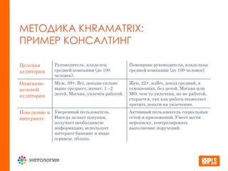 МЕТОДИКА KHRAMATRIX:
ПРИМЕР КОНСАЛТИНГ
Целевая
аудитория
Руководитель, владелец
средней компании (до 100
человек).
Помощник руководителя, владельца
средней компании (до 100 человек).
Описание
целевой
аудитории
Муж, 30+, В/о, доходы сильно
выше среднего, женат, 1 –2
детей, Москва, увлечён работой.
Жен, 22+, нзВ/о, доход средний, в
отношениях, без детей, Москва или
МО, чем-то увлечена, но не работой,
старается, так как работа позволяет
тратить деньги на увлечения.
Поведение в
интернете
Уверенный пользователь.
Иногда делает покупки,
получает необходимую
информацию, использует
интернет-банкинг и иные
сервисы, облако.
Активный пользователь социальных
сетей и приложений. Умеет вести
переписку, контролировать
выполнение поручений.
 