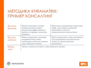 МЕТОДИКА KHRAMATRIX:
ПРИМЕР КОНСАЛТИНГ
Целевая
функция
Найти компанию, которая
поможет решить вопрос
увеличения эффективности
работы его фирмы, подписать
контракт.
Выполнить своевременно поручение
шефа, подготовить сравнение
компаний из области
управленческого консалтинга.
Целевое
действие
Поиск подрядчика, изучение
подробностей на сайте,
заполнение заявки на встречу,
заказ обратного звонка.
Поиск подрядчика, поиск материала
для скачивания или распечатки,
запрос на предоставление
документов.
Выбор
лида
Звонок, заявка на встречу, заказ обратного звонка.
 