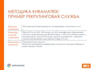 МЕТОДИКА KHRAMATRIX:
ПРИМЕР РЕКРУТИНГОВАЯ СЛУЖБА
Целевая
аудитория
IT-специалисты (программисты, тестировщики, аналитики и т.д.).
Описание
целевой
аудитории
Муж./25-34, в/о 30%, 30% незак. в/о, 40% непрофильное образование),
состоят в гражданском или обычном браке, у 30% есть ребенок, живут в
Калининграде, доход 25-35 тысяч, уровень английского – свободное
чтение документации, опыт работы в сфере 5-6 лет.
Поведение в
интернете
Уверенный пользователь.
Получает необходимую информацию, использует интернет-банкинг и
иные сервисы, облако.
 