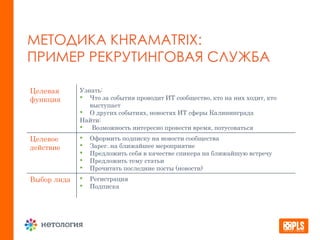 Целевая
функция
Узнать:
• Что за события проводит ИТ сообщество, кто на них ходит, кто
выступает
• О других событиях, новостях ИТ сферы Калининграда
Найти:
• Возможность интересно провести время, потусоваться
Целевое
действие
• Оформить подписку на новости сообщества
• Зарег. на ближайшее мероприятие
• Предложить себя в качестве спикера на ближайшую встречу
• Предложить тему статьи
• Прочитать последние посты (новости)
Выбор лида • Регистрация
• Подписка
МЕТОДИКА KHRAMATRIX:
ПРИМЕР РЕКРУТИНГОВАЯ СЛУЖБА
 