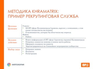 Целевая
функция
Узнать:
• Об ИТ сфере Калининграда (уровень зарплат, о компаниях, о том
какие специалисты им нужны)
• О возможностях, которые бы облегчили ему переезд
Найти:
• Работу
Целевое
действие
• Поиск информации об ИТ сфере (просмотр страниц) Калининграда
• Отправка заявки на помощь в поиске места работы
• Оформить подписку на новости
• Зарегистрироваться на ближайшее мероприятие сообщества
Выбор лида • Отправка заявки
• Подписка
• Регистрация
МЕТОДИКА KHRAMATRIX:
ПРИМЕР РЕКРУТИНГОВАЯ СЛУЖБА
 