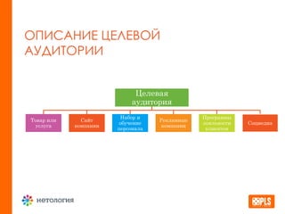 ОПИСАНИЕ ЦЕЛЕВОЙ
АУДИТОРИИ
Целевая
аудитория
Товар или
услуга
Сайт
компании
Набор и
обучение
персонала
Рекламные
компании
Программы
лояльности
клиентов
Соцмедиа
 