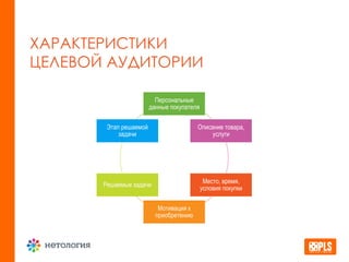 ХАРАКТЕРИСТИКИ
ЦЕЛЕВОЙ АУДИТОРИИ
Персональные
данные покупателя
Описание товара,
услуги
Место, время,
условия покупки
Мотивация к
приобретению
Решаемые задачи
Этап решаемой
задачи
 