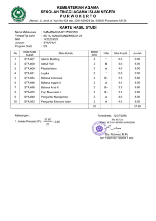 KEMENTERIAN AGAMA
SEKOLAH TINGGI AGAMA ISLAM NEGERI
P U R W O K E R T O
Nama Mahasiswa
NIM
Program Studi
KARTU HASIL STUDI
No
Kode Mata
Kuliah
Mata Kuliah Jumlah
Bobot
SKS
Nilai Nilai Kredit
1423203023
RAMADAN MUKTI WIBOWO
ES
:
:
:
Alamat : Jl. Jend. A. Yani No 40A telp. 0281-635624 fax. 636553 Purwokerto 53126
Tempat/Tgl Lahir :
Jurusan :
KOTA TANGERANG/1996-01-25
SYARI'AH
STA.0071 Islamic Building 0.002 0.0*
STA.0082 Ushul Fiqh 6.002 3.0B
STA.0093 Filsafat Islam 8.002 4.0A
STA.0114 Logika 0.002 0.0*
STA.0145 Bahasa Indonesia 6.602 3.3B+
STA.0166 Bahasa Inggris II 8.002 4.0A
STA.0187 Bahasa Arab II 6.602 3.3B+
SYA.0358 Fiqh Muamalah I 6.602 3.3B+
SYA.0499 Pengantar Manajemen 8.002 4.0A
SYA.05210 Pengantar Ekonomi Islam 8.002 4.0A
1. Indeks Prestasi (IP) :
Keterangan :
57.8020
20
57.80
2.89:
Purwokerto,
AN, KETUA
WAKIL KETUA I BIDANG AKADEMIK
Drs. Rohmad, M.Pd
NIP:19661222 199103 1 002
12/07/2015
 