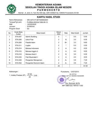 KEMENTERIAN AGAMA
SEKOLAH TINGGI AGAMA ISLAM NEGERI
P U R W O K E R T O
Nama Mahasiswa
NIM
Program Studi
KARTU HASIL STUDI
No
Kode Mata
Kuliah
Mata Kuliah Jumlah
Bobot
SKS
Nilai Nilai Kredit
1423203029
SRI ASTUTI SETIANINGSIH
ES
:
:
:
Alamat : Jl. Jend. A. Yani No 40A telp. 0281-635624 fax. 636553 Purwokerto 53126
Tempat/Tgl Lahir :
Jurusan :
PURBALINGGA/1996-08-15
SYARI'AH
STA.0071 Islamic Building 0.002 0.0*
STA.0082 Ushul Fiqh 6.002 3.0B
STA.0093 Filsafat Islam 6.602 3.3B+
STA.0114 Logika 0.002 0.0*
STA.0145 Bahasa Indonesia 8.002 4.0A
STA.0166 Bahasa Inggris II 8.002 4.0A
STA.0187 Bahasa Arab II 6.002 3.0B
SYA.0358 Fiqh Muamalah I 8.002 4.0A
SYA.0499 Pengantar Manajemen 7.202 3.6A-
SYA.05210 Pengantar Ekonomi Islam 7.202 3.6A-
1. Indeks Prestasi (IP) :
Keterangan :
57.0020
20
57.00
2.85:
Purwokerto,
AN, KETUA
WAKIL KETUA I BIDANG AKADEMIK
Drs. Rohmad, M.Pd
NIP:19661222 199103 1 002
12/07/2015
 