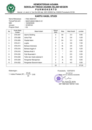 KEMENTERIAN AGAMA
SEKOLAH TINGGI AGAMA ISLAM NEGERI
P U R W O K E R T O
Nama Mahasiswa
NIM
Program Studi
KARTU HASIL STUDI
No
Kode Mata
Kuliah
Mata Kuliah Jumlah
Bobot
SKS
Nilai Nilai Kredit
1423203048
FIKA HIDAYAT
ES
:
:
:
Alamat : Jl. Jend. A. Yani No 40A telp. 0281-635624 fax. 636553 Purwokerto 53126
Tempat/Tgl Lahir :
Jurusan :
BANYUMAS/1996-01-01
SYARI'AH
STA.0071 Islamic Building 6.602 3.3B+
STA.0082 Ushul Fiqh 5.202 2.6B-
STA.0093 Filsafat Islam 6.602 3.3B+
STA.0114 Logika 7.202 3.6A-
STA.0145 Bahasa Indonesia 5.202 2.6B-
STA.0166 Bahasa Inggris II 5.202 2.6B-
STA.0187 Bahasa Arab II 0.002 0.0*
SYA.0358 Fiqh Muamalah I 0.002 0.0*
SYA.0399 Tafsir dan Hadis Iqtishad II 5.202 2.6B-
SYA.04910 Pengantar Manajemen 8.002 4.0A
SYA.05211 Pengantar Ekonomi Islam 8.002 4.0A
1. Indeks Prestasi (IP) :
Keterangan :
57.2022
22
57.20
2.60:
Purwokerto,
AN, KETUA
WAKIL KETUA I BIDANG AKADEMIK
Drs. Rohmad, M.Pd
NIP:19661222 199103 1 002
12/07/2015
 