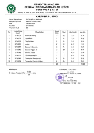 KEMENTERIAN AGAMA
SEKOLAH TINGGI AGAMA ISLAM NEGERI
P U R W O K E R T O
Nama Mahasiswa
NIM
Program Studi
KARTU HASIL STUDI
No
Kode Mata
Kuliah
Mata Kuliah Jumlah
Bobot
SKS
Nilai Nilai Kredit
1423203051
FUTIHATUN NIKMAH
ES
:
:
:
Alamat : Jl. Jend. A. Yani No 40A telp. 0281-635624 fax. 636553 Purwokerto 53126
Tempat/Tgl Lahir :
Jurusan :
BREBES/1994-09-07
SYARI'AH
STA.0071 Islamic Building 5.202 2.6B-
STA.0082 Ushul Fiqh 6.002 3.0B
STA.0093 Filsafat Islam 6.002 3.0B
STA.0114 Logika 4.002 2.0C
STA.0145 Bahasa Indonesia 7.202 3.6A-
STA.0166 Bahasa Inggris II 6.602 3.3B+
STA.0187 Bahasa Arab II 0.002 0.0*
SYA.0358 Fiqh Muamalah I 0.002 0.0*
SYA.0499 Pengantar Manajemen 6.002 3.0B
SYA.05210 Pengantar Ekonomi Islam 5.202 2.6B-
1. Indeks Prestasi (IP) :
Keterangan :
46.2020
20
46.20
2.31:
Purwokerto,
AN, KETUA
WAKIL KETUA I BIDANG AKADEMIK
Drs. Rohmad, M.Pd
NIP:19661222 199103 1 002
12/07/2015
 