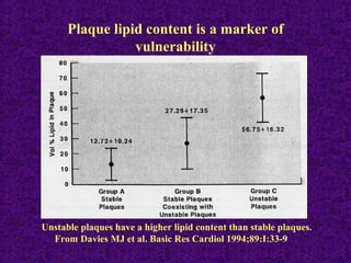 Plaque lipid content is a marker of
vulnerability
Unstable plaques have a higher lipid content than stable plaques.
From Davies MJ et al. Basic Res Cardiol 1994;89:I:33-9
 