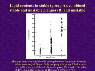 Lipid contents in stable (group A), combined
stable and unstable plaques (B) and unstable
plaques (C).
Although there was considerable overlap between the groups the mean
values were very different. Only one plaque in group A had a value
over 40% while 41 of the 45 plaques in group C exceeded the value
of 40%. From Davies MJ et al. Br Heart J 1993;69:377-81
 