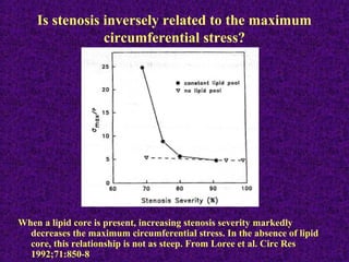 Is stenosis inversely related to the maximum
circumferential stress?
When a lipid core is present, increasing stenosis severity markedly
decreases the maximum circumferential stress. In the absence of lipid
core, this relationship is not as steep. From Loree et al. Circ Res
1992;71:850-8
 