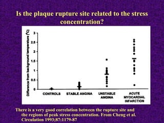 Is the plaque rupture site related to the stress
concentration?
There is a very good correlation between the rupture site and
the regions of peak stress concentration. From Cheng et al.
Circulation 1993;87:1179-87
 