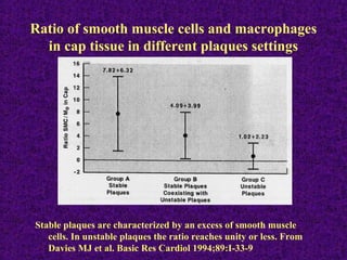 Ratio of smooth muscle cells and macrophages
in cap tissue in different plaques settings
Stable plaques are characterized by an excess of smooth muscle
cells. In unstable plaques the ratio reaches unity or less. From
Davies MJ et al. Basic Res Cardiol 1994;89:I-33-9
 