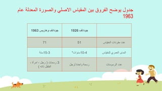 ‫ع‬ ‫المعدلة‬ ‫والصورة‬ ‫االصلي‬ ‫المقياس‬ ‫بين‬ ‫الفروق‬ ‫يوضح‬ ‫جدول‬‫ام‬
1963
‫جودانف‬1926‫جودانف‬‫وهاريس‬1963
‫مفردات‬ ‫عدد‬‫المقياس‬5171
‫للمقياس‬ ‫العمري‬ ‫المدى‬4-10‫سنوات‬*3-15‫سنة‬
‫الرسومات‬ ‫عدد‬‫لرجل‬ ‫واحدة‬ ‫رسمة‬
3‫رسمات‬(‫امرأة‬ ، ‫رجل‬،
‫ذاته‬ ‫الطفل‬)
 