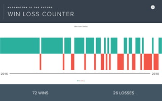 A U T O M A T I O N I S T H E F U T U R E 11
WIN LOSS COUNTER
72 WINS 26 LOSSES
Win Loss Status
Win Loss
2016 2018
 