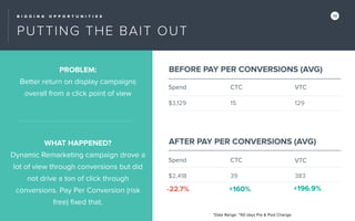 B I D D I N G O P P O R T U N I T I E S 19
PUTTING THE BAIT OUT
$3,129 15 129
$2,418 39 383
*Date Range: ~60 days Pre & Post Change.
PROBLEM:
Better return on display campaigns
overall from a click point of view
WHAT HAPPENED?
Dynamic Remarketing campaign drove a
lot of view through conversions but did
not drive a ton of click through
conversions. Pay Per Conversion (risk
free) ﬁxed that.
BEFORE PAY PER CONVERSIONS (AVG)
Spend CTC VTC
AFTER PAY PER CONVERSIONS (AVG)
Spend CTC VTC
-22.7% +160% +196.9%
 