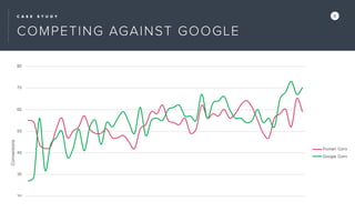 C A S E S T U D Y X
COMPETING AGAINST GOOGLE
10
20
30
40
50
60
70
80
Conversions
Human Conv
Google Conv
 