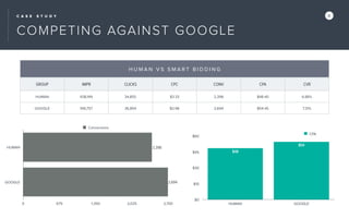 C A S E S T U D Y X
COMPETING AGAINST GOOGLE
H U M A N V S S M A R T B I D D I N G
GROUP IMPR CLICKS CPC CONV CPA CVR
HUMAN 938,149 34,855 $3.33 2,398 $48.40 6.88%
GOOGLE 916,757 36,854 $3.98 2,694 $54.45 7.31%
$0
$15
$30
$45
$60
HUMAN GOOGLE
$54
$48
CPA
HUMAN
GOOGLE
0 675 1,350 2,025 2,700
2,694
2,398
Conversions
 