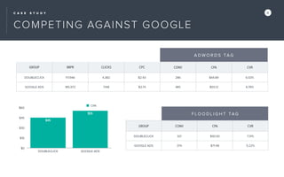 C A S E S T U D Y X
COMPETING AGAINST GOOGLE
A D W O R D S TA G
GROUP IMPR CLICKS CPC CONV CPA CVR
DOUBLECLICK 117,946 4,382 $2.93 286 $44.89 6.53%
GOOGLE ADS 185,972 7,148 $3.74 485 $55.12 6.78%
$0
$15
$30
$45
$60
DOUBLECLICK GOOGLE ADS
$55
$45
CPA
F L O O D L I G H T TA G
GROUP CONV CPA CVR
DOUBLECLICK 321 $40.00 7.31%
GOOGLE ADS 374 $71.48 5.22%
 
