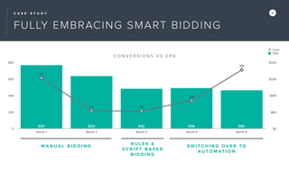 C A S E S T U D Y X
FULLY EMBRACING SMART BIDDING
$0
$80
$160
$240
$320
0
200
400
600
800
Month 1 Month 2 Month 3 Month 4 Month 5
Conv
CPA
$185$196$192$254$307
709
338
212215
611611
215 212
338
709
C O N V E R S I O N S V S C PA
S W I T C H I N G O V E R T O
A U T O M AT I O N
M A N U A L B I D D I N G
R U L E S &
S C R I P T B A S E D
B I D D I N G
 