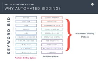 W H A T I S A U T O M A T E D B I D D I N G ? 7
WHY AUTOMATED BIDDING?KEYWORDBID
DEVICE
LOCATION
TIME
GENDER
AGE
HOUSEHOLD INCOME
INTERESTS
SITE VISITOR
IN-MARKET
SIMILAR AUDIENCE
SEARCH PART NE R
LIFE EVEN T
CONVERSION PATH
AD E XT ENSIONS
SEARCH QUERIE S
OPERATING SYSTEM
LAN GUAGE
AD CHAR ACTERIST ICS
DEVICE TYPE
WEB BROWSERS
}And Much More…
Available Bidding Options
Automated Bidding
Options
 
