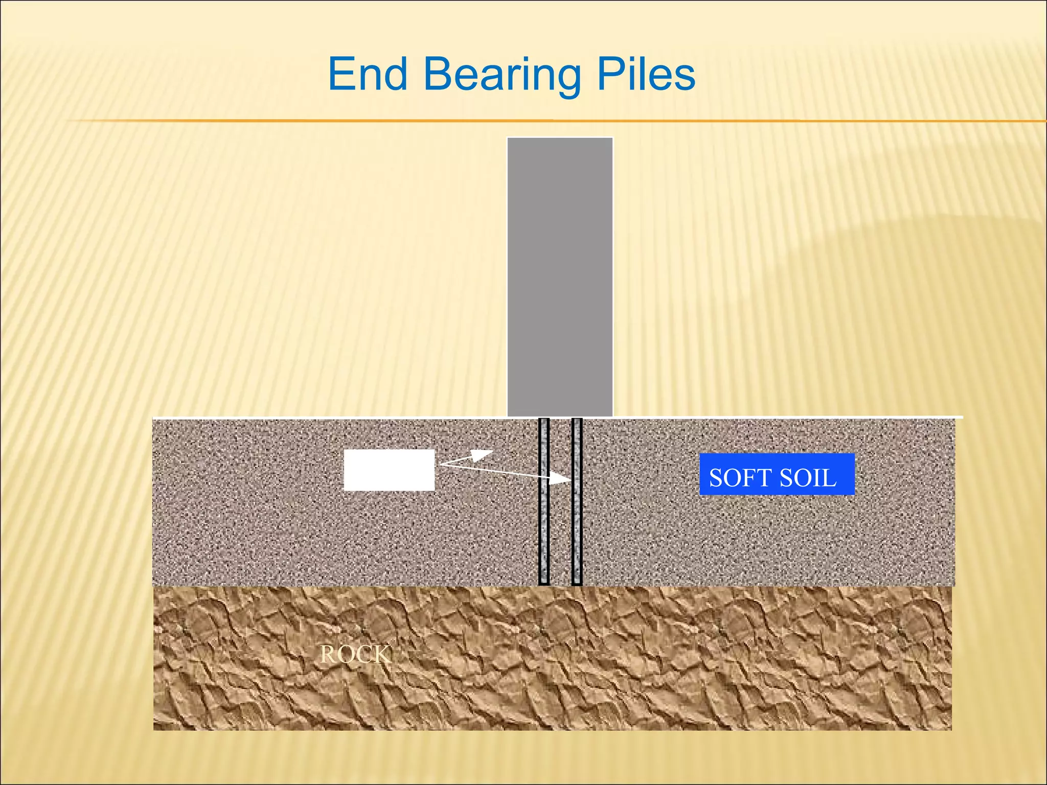 End Bearing Piles
ROCK
SOFT SOILPILES
 