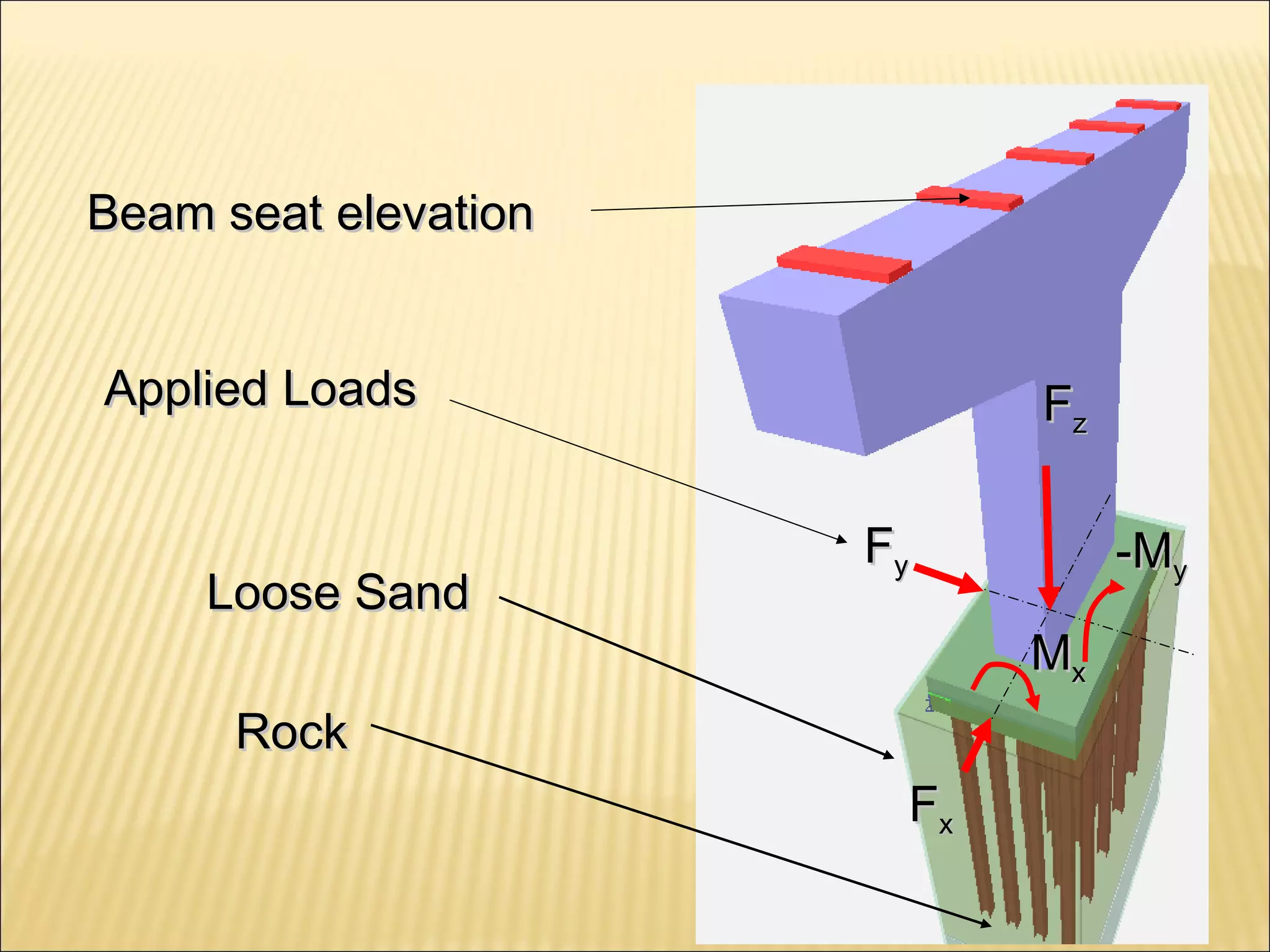 FFzz
FFyy
FFxx
-M-Myy
MMxx
Beam seat elevationBeam seat elevation
RockRock
Loose SandLoose Sand
Applied LoadsApplied Loads
 