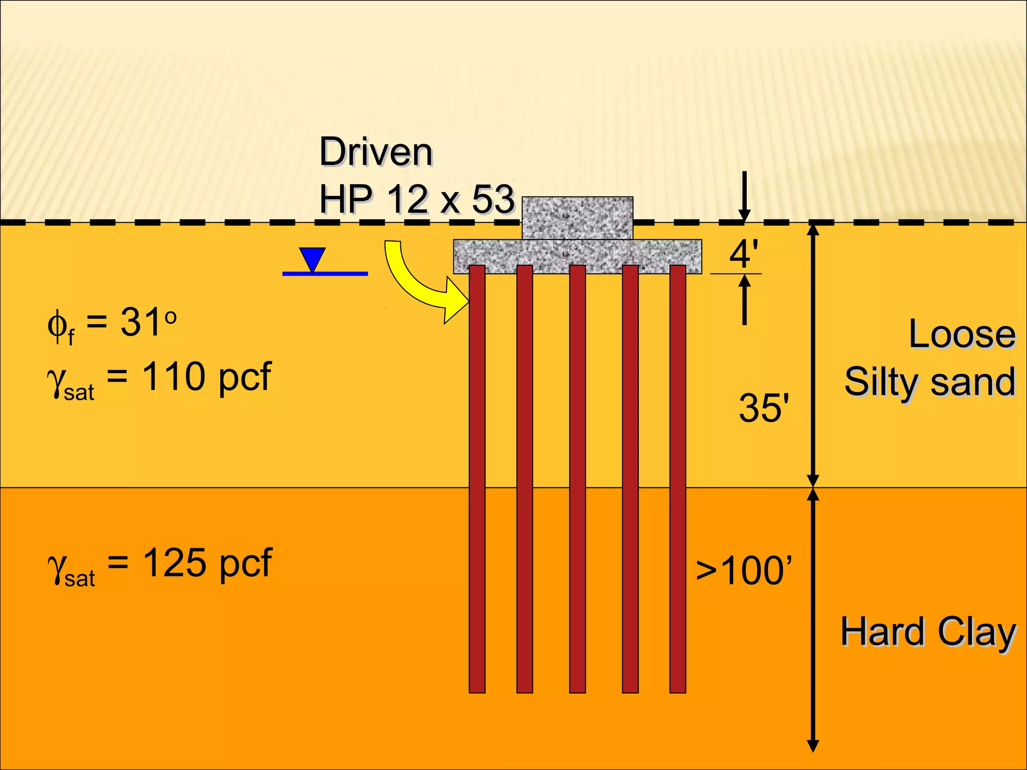 LooseLoose
Silty sandSilty sand
Hard ClayHard Clay
DrivenDriven
HP 12 x 53HP 12 x 53
4'
35'
>100’
φf = 31o
γsat = 110 pcf
γsat = 125 pcf
 
