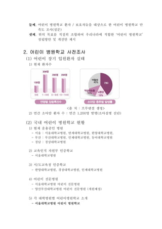 둘째둘째둘째둘째 어린이 병원학교 환자 보호자들을 대상으로 한 어린이 병원학교 만, /
족도 조사 설문( )
셋째셋째셋째셋째 위의 목표를 적절히 조합하여 우리나라에 적합한 어린이 병원학교, ‘ ’
설립방안 및 개선안 제시
어린이 병원학교 사전조사어린이 병원학교 사전조사어린이 병원학교 사전조사어린이 병원학교 사전조사2.2.2.2.
어린이 장기 입원환자 실태(1)
현재 환자수1)
출 처 프루덴셜 생명< : >
연간 소아암 환자 수 연간 명 발병 소아질병 진단2) : 1,200 ( )
국내 어린이 병원학교 현황(2)
현재 운용중인 병원1)
서울 서울대학교병원 연세대학교병원 한양대학교병원- : , , ,
부산 부산대학교병원 인제대학교병원 동아대학교병원- : , ,
경남 경상대학교병원- :
교육인적 자원부 인증학교2)
서울대학교병원-
시 도교육청 인증학교3) /
한양대학교병원 경상대학교병원 인제대학교병원- , ,
어린이 전문병원4)
서울대학교병원 어린이 전문병원-
양산부산대학교병원 어린이 전문병원 개원예정- ( )
각 대학병원별 어린이병원학교 소개5)
서울대학교병원 어린이 병원학교서울대학교병원 어린이 병원학교서울대학교병원 어린이 병원학교서울대학교병원 어린이 병원학교----
 