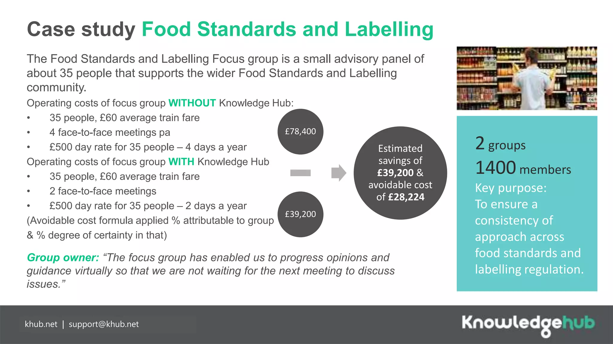 Case study Food Standards and Labelling
The Food Standards and Labelling Focus group is a small advisory panel of
about 35 people that supports the wider Food Standards and Labelling
community.
Operating costs of focus group WITHOUT Knowledge Hub:
• 35 people, £60 average train fare
• 4 face-to-face meetings pa
• £500 day rate for 35 people – 4 days a year
Operating costs of focus group WITH Knowledge Hub
• 35 people, £60 average train fare
• 2 face-to-face meetings
• £500 day rate for 35 people – 2 days a year
(Avoidable cost formula applied % attributable to group
& % degree of certainty in that)
Group owner: “The focus group has enabled us to progress opinions and
guidance virtually so that we are not waiting for the next meeting to discuss
issues.”
2groups
1400members
Key purpose:
To ensure a
consistency of
approach across
food standards and
labelling regulation.
£78,400
£39,200
Estimated
savings of
£39,200 &
avoidable cost
of £28,224
khub.net | support@khub.net
 