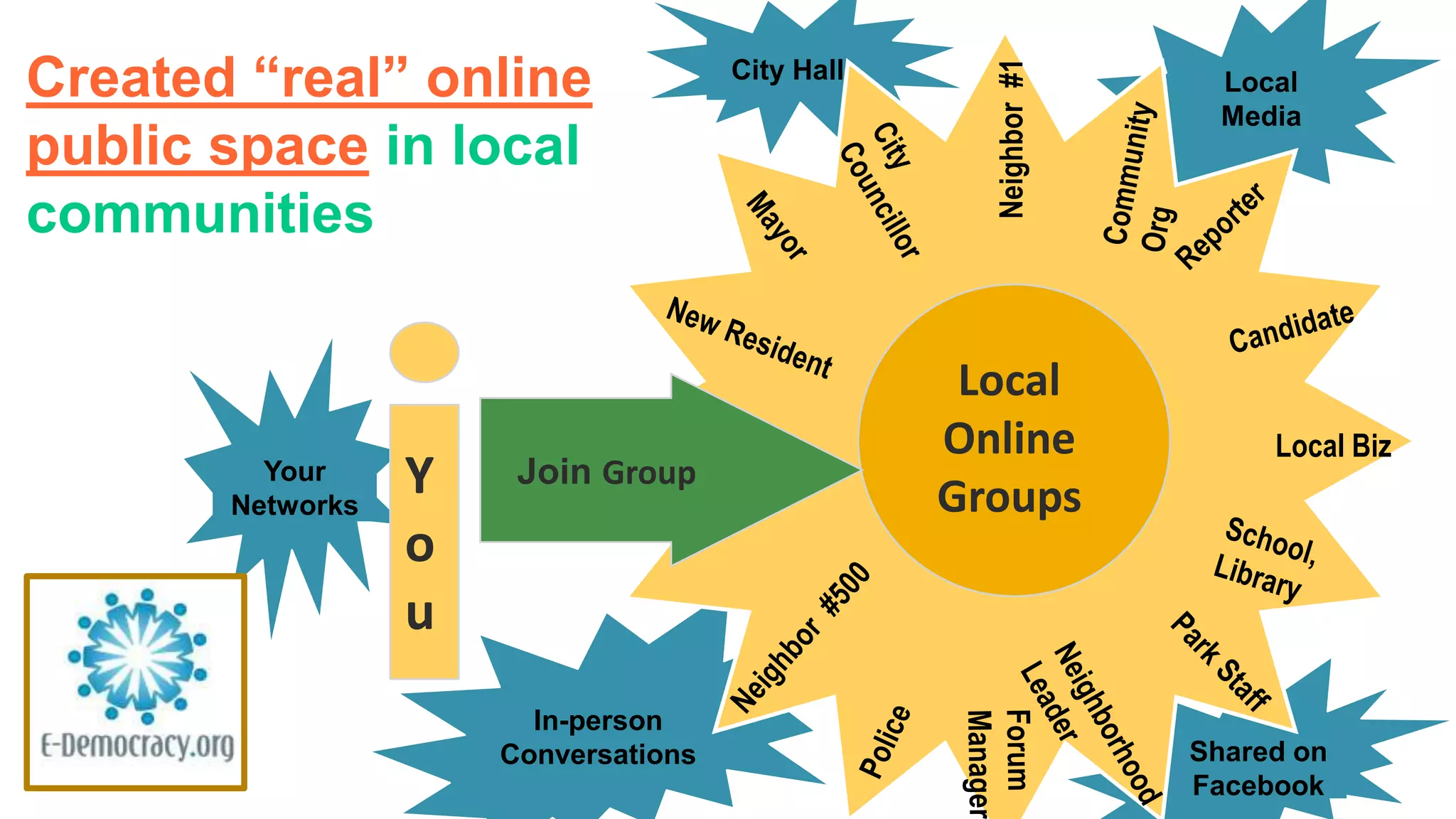 City Hall
In-person
Conversations Shared on
Facebook
Your
Networks
Local
Media
Y
o
u
Local Biz
Neighbor#1
Local
Online
Groups
Join Group
Created “real” online
public space in local
communities
 