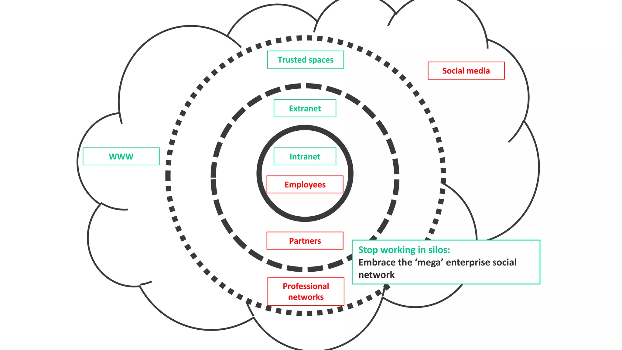 Intranet
Extranet
Trusted spaces
Employees
Partners
Professional
networks
WWW
Social media
Stop working in silos:
Embrace the ‘mega’ enterprise social
network
 