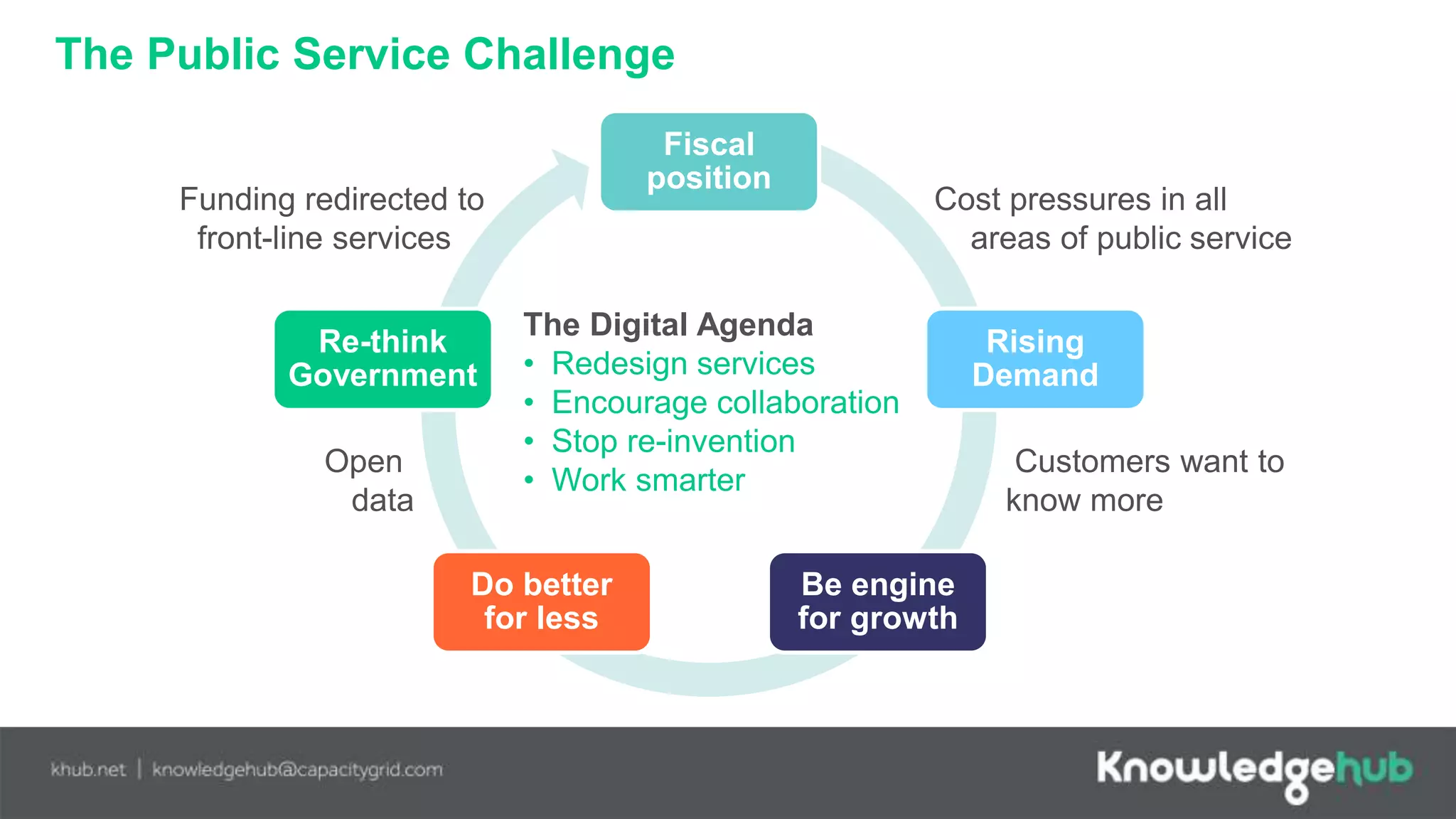 Fiscal
position
Rising
Demand
Be engine
for growth
Do better
for less
Re-think
Government
Customers want to
know more
Funding redirected to
front-line services
Cost pressures in all
areas of public service
Open
data
The Digital Agenda
• Redesign services
• Encourage collaboration
• Stop re-invention
• Work smarter
The Public Service Challenge
 