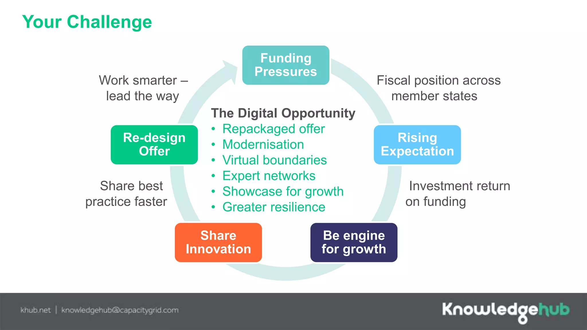 Your Challenge
Funding
Pressures
Rising
Expectation
Be engine
for growth
Share
Innovation
Re-design
Offer
Investment return
on funding
Work smarter –
lead the way
Fiscal position across
member states
Share best
practice faster
The Digital Opportunity
• Repackaged offer
• Modernisation
• Virtual boundaries
• Expert networks
• Showcase for growth
• Greater resilience
 