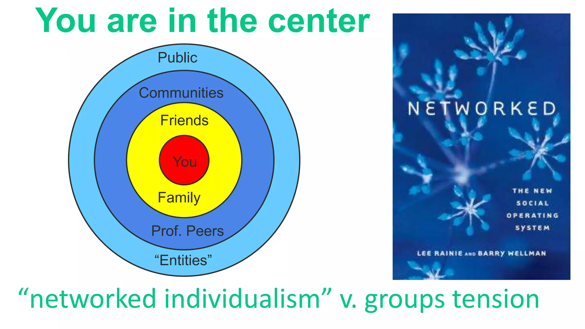 You are in the center
“networked individualism” v. groups tension
You
Friends
Family
Communities
Prof. Peers
Public
“Entities”
 