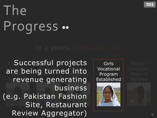 In 2 years, lives changed
4 Schools
(Urban,
Rural,
Special)
250+
Students
(Ages 6-20)
Phase I
Complete,
Phase II
Planned
Self-
learning
Pedagogy
Built
The
Progress
Girls
Vocational
Program
Established
Successful projects
are being turned into
revenue generating
business
(e.g. Pakistan Fashion
Site, Restaurant
Review Aggregator) 12
 