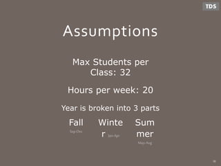 Assumptions
Max Students per
Class: 32
Hours per week: 20
Winte
r Jan-Apr
Sum
mer
May-Aug
Fall
Sep-Dec
Year is broken into 3 parts
36
 