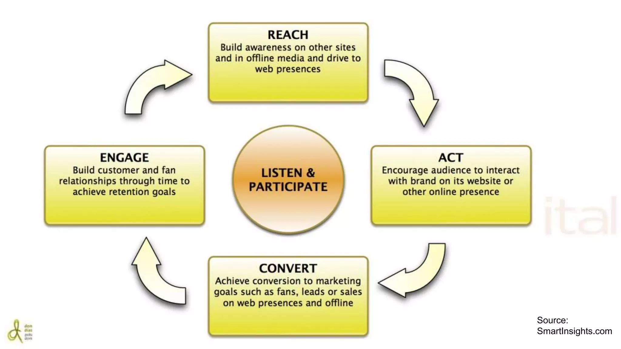 Tip #3: Strategy & Planning: Race Model 
Source: 
SmartInsights.com 
 