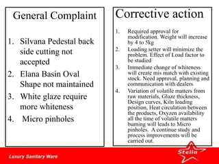 General Complaint
1. Silvana Pedestal back
side cutting not
accepted
2. Elana Basin Oval
Shape not maintained
3. White glaze require
more whiteness
4. Micro pinholes
Corrective action
1. Required approval for
modification. Weight will increase
by 4 to 5kg
2. Loading setter will minimize the
problem. Effect of Load factor to
be studied
3. Immediate change of whiteness
will create mis match with existing
stock. Need approval, planning and
communication with dealers
4. Variation of volatile matters from
raw materials, Glaze thickness,
Design curves, Kiln loading
position, Heat circulation between
the products, Oxyzen availability
all the time of volatile matters
burning will leads to Micro
pinholes. A continue study and
process improvements will be
carried out.
 
