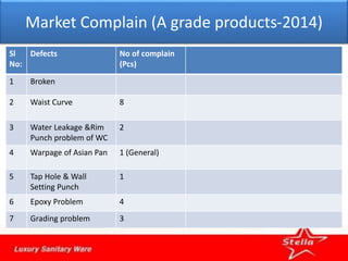 Market Complain (A grade products-2014)
Sl
No:
Defects No of complain
(Pcs)
1 Broken
2 Waist Curve 8
3 Water Leakage &Rim
Punch problem of WC
2
4 Warpage of Asian Pan 1 (General)
5 Tap Hole & Wall
Setting Punch
1
6 Epoxy Problem 4
7 Grading problem 3
 